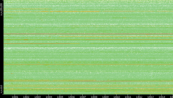 Src. IP vs. Time