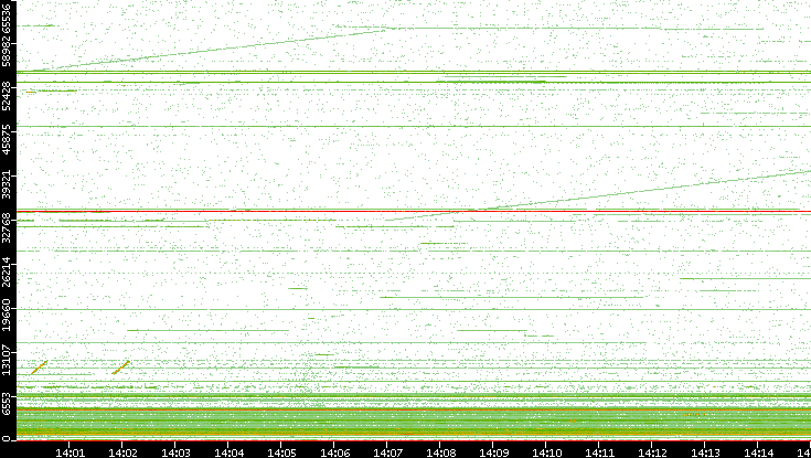 Src. Port vs. Time