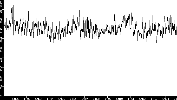 Throughput vs. Time