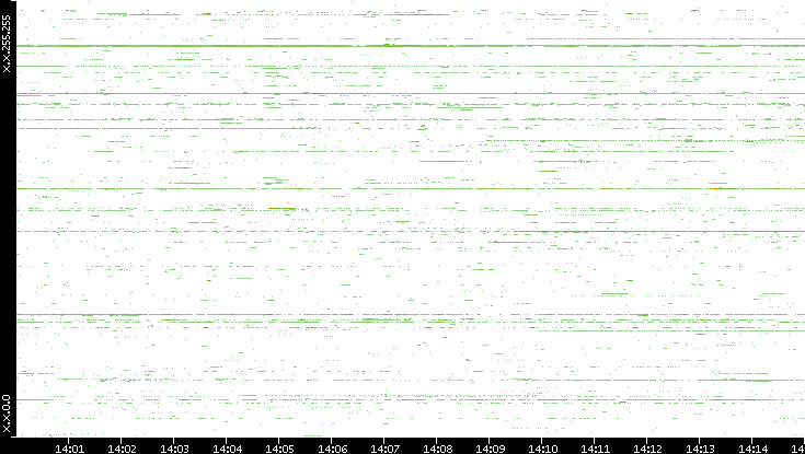 Dest. IP vs. Time