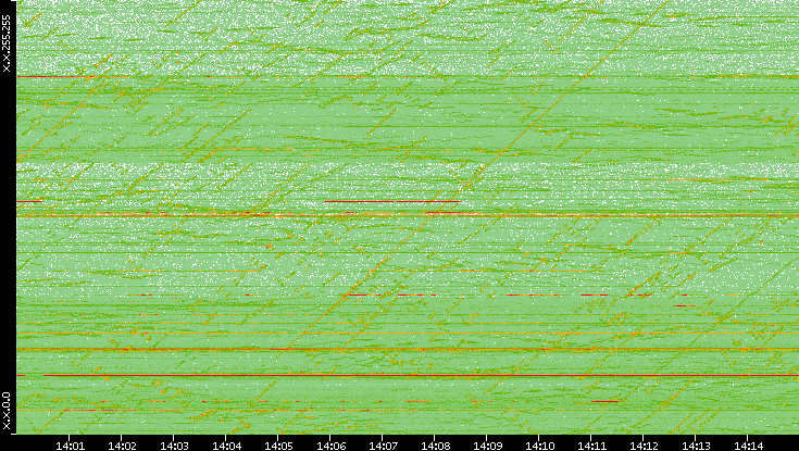 Dest. IP vs. Time