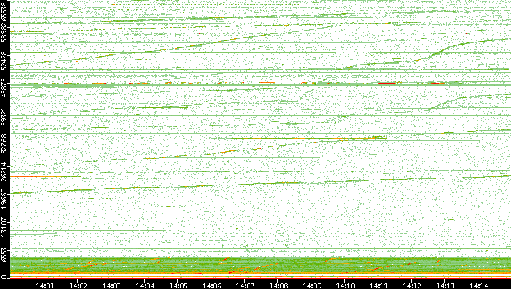 Dest. Port vs. Time