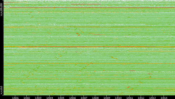 Src. IP vs. Time