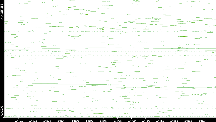 Dest. IP vs. Time