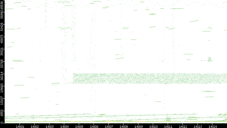 Src. Port vs. Time