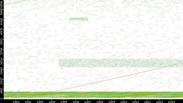Src. Port vs. Time