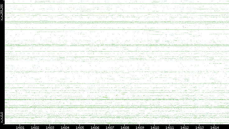 Dest. IP vs. Time