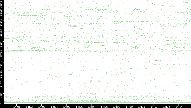 Src. Port vs. Time