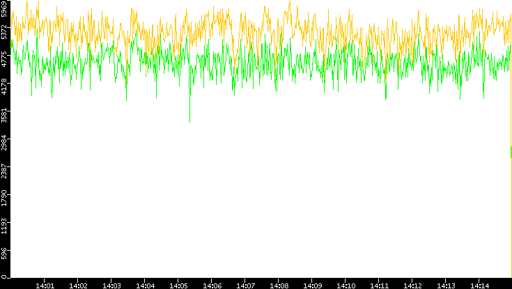 Entropy of Port vs. Time