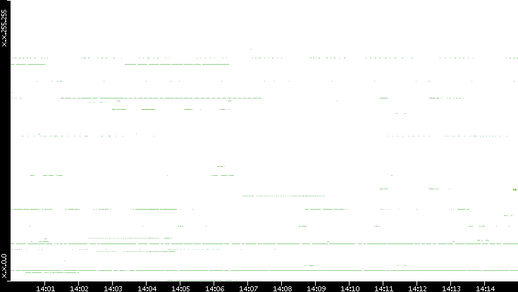 Dest. IP vs. Time