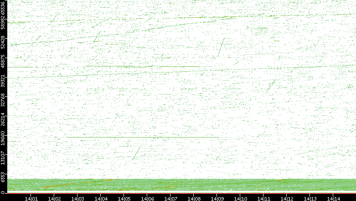 Src. Port vs. Time