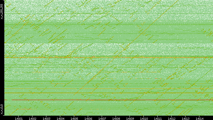 Dest. IP vs. Time