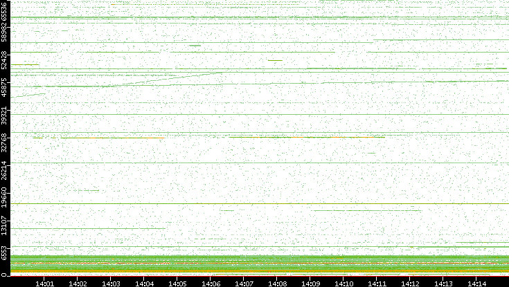 Dest. Port vs. Time