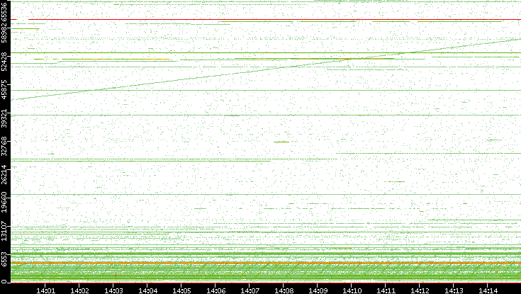 Src. Port vs. Time