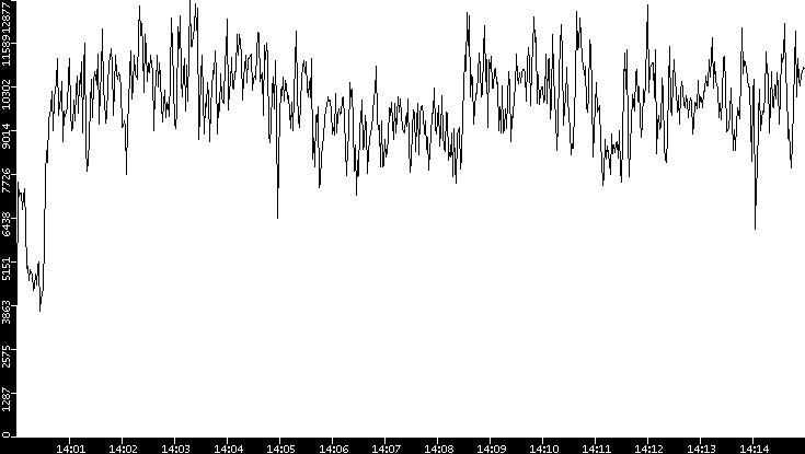 Throughput vs. Time