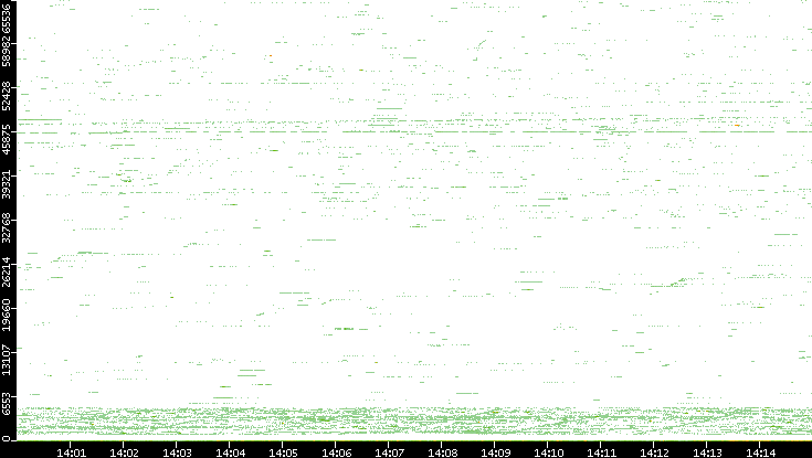Src. Port vs. Time