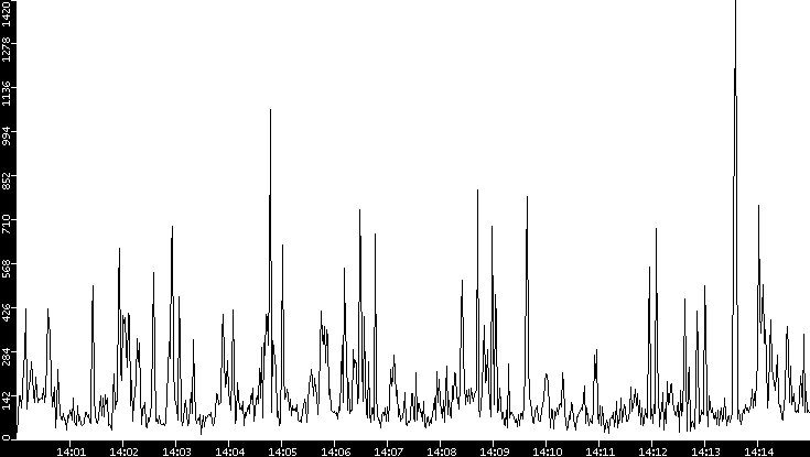 Throughput vs. Time