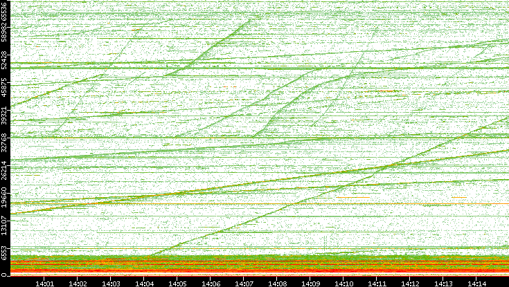 Dest. Port vs. Time