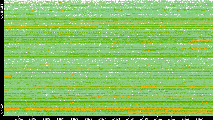 Src. IP vs. Time