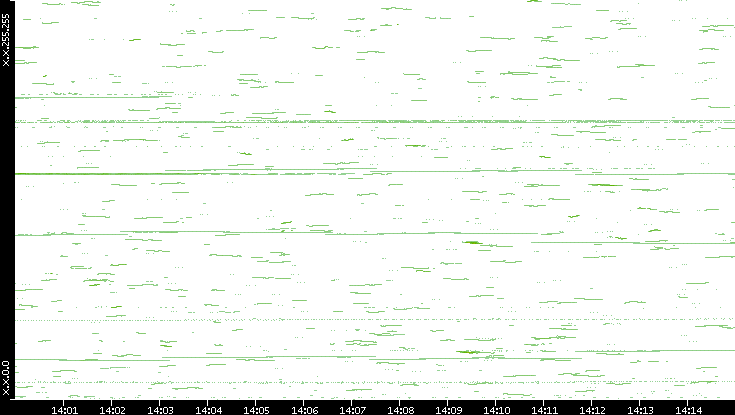Dest. IP vs. Time