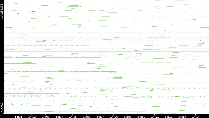 Src. IP vs. Time