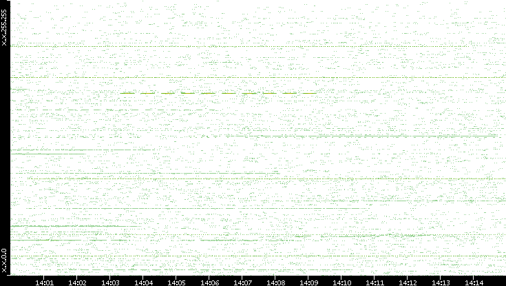 Src. IP vs. Time