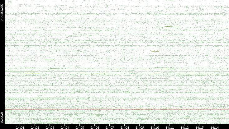 Src. IP vs. Time