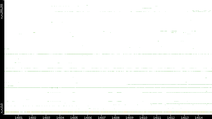 Src. IP vs. Time