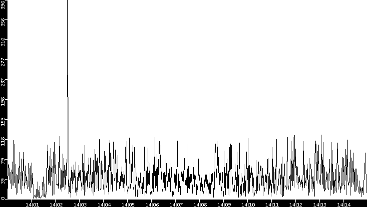 Throughput vs. Time