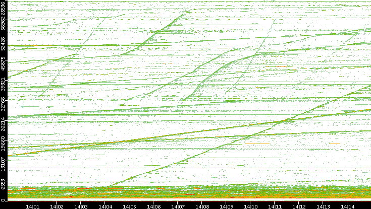 Dest. Port vs. Time