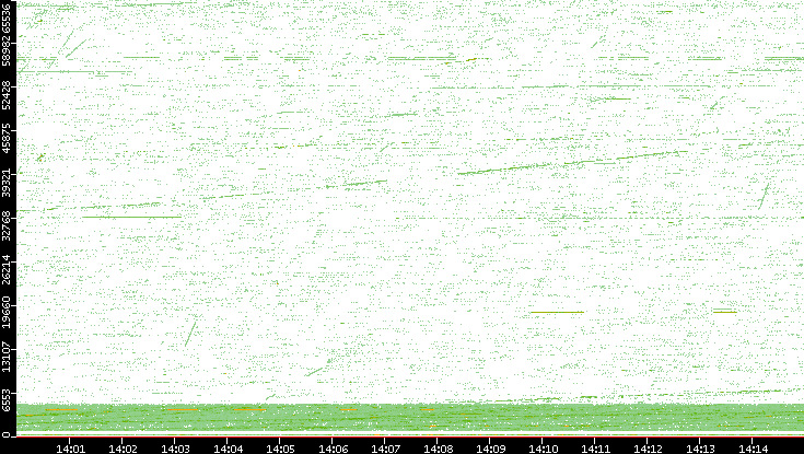 Src. Port vs. Time
