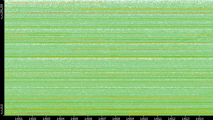 Src. IP vs. Time