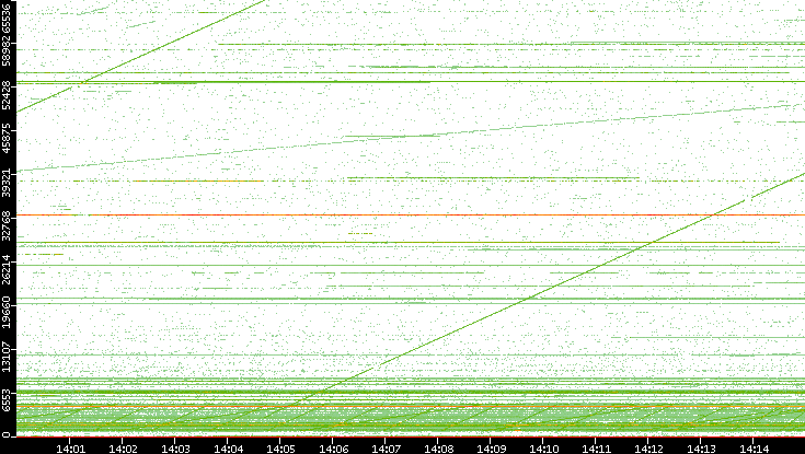 Src. Port vs. Time