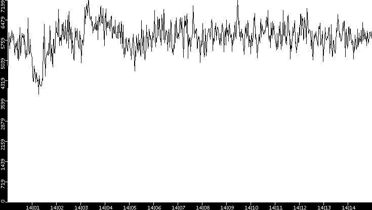 Throughput vs. Time