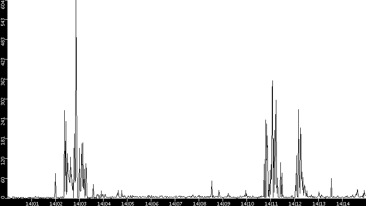 Throughput vs. Time
