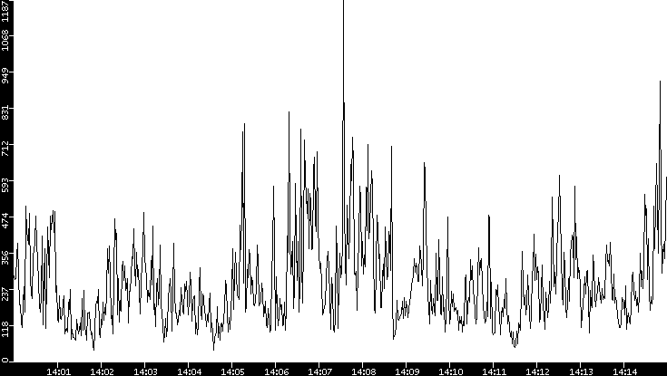 Throughput vs. Time
