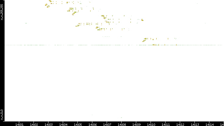 Dest. IP vs. Time