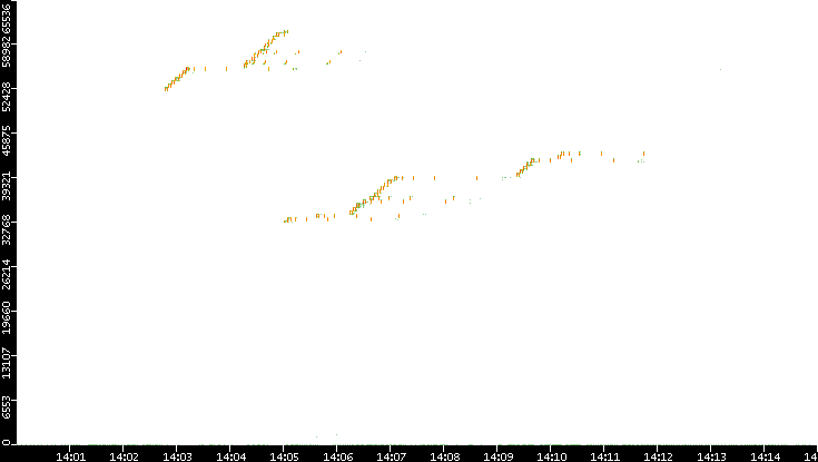 Src. Port vs. Time