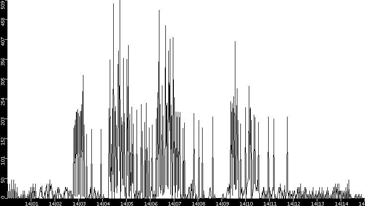 Throughput vs. Time