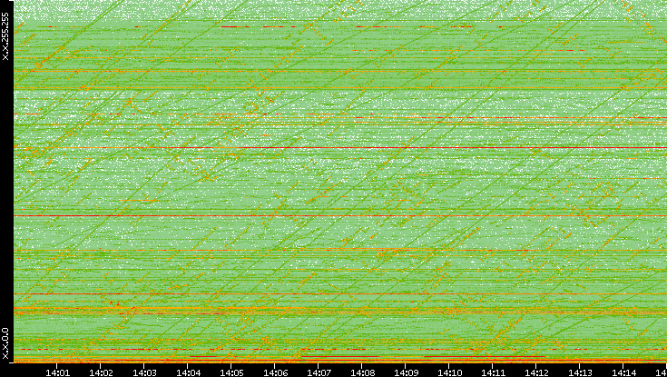 Dest. IP vs. Time
