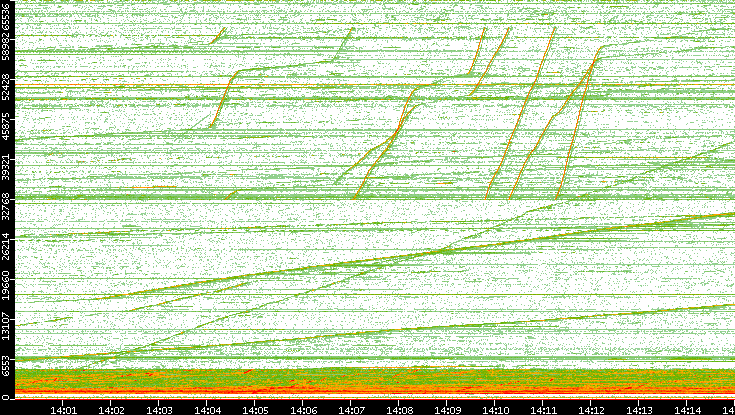 Dest. Port vs. Time