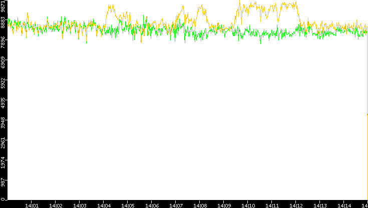 Entropy of Port vs. Time