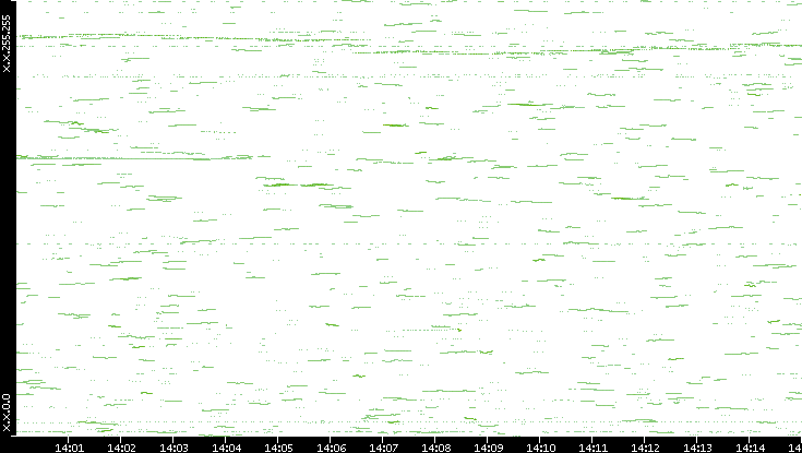 Dest. IP vs. Time