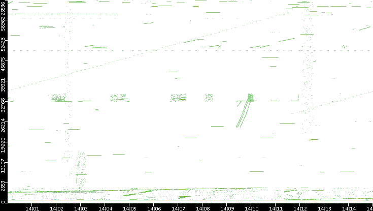 Src. Port vs. Time