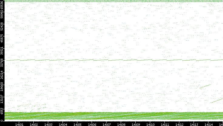 Src. Port vs. Time