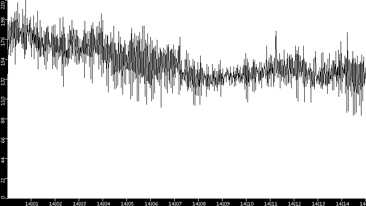 Throughput vs. Time