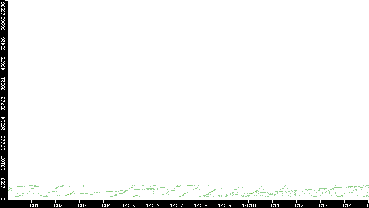 Dest. Port vs. Time