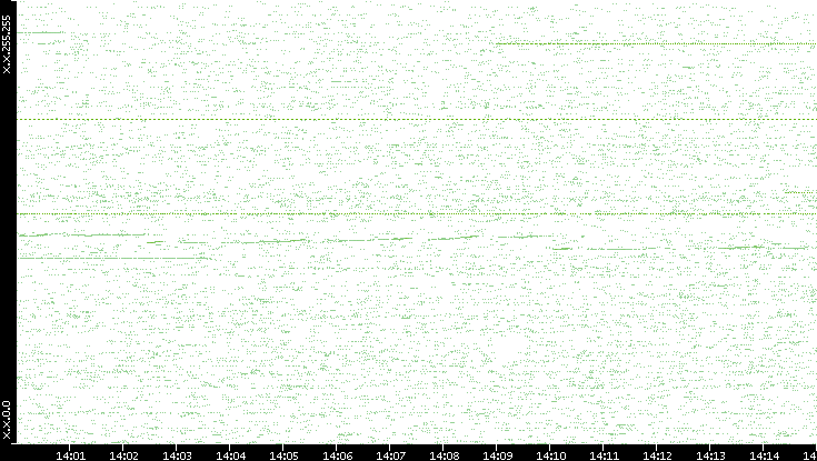 Src. IP vs. Time