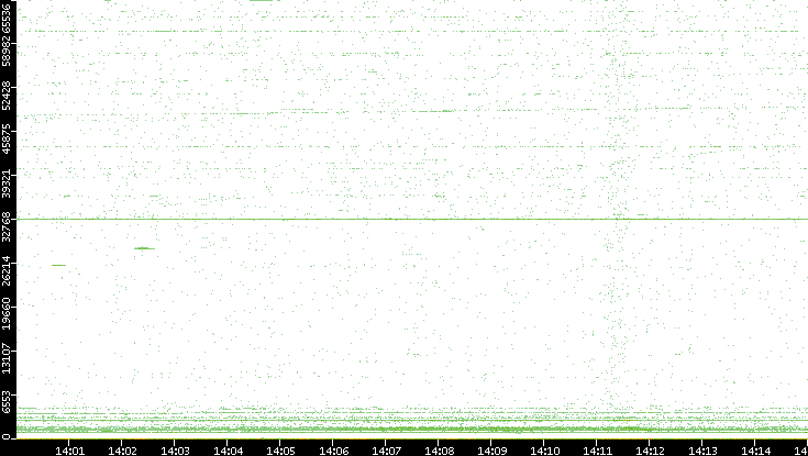 Dest. Port vs. Time