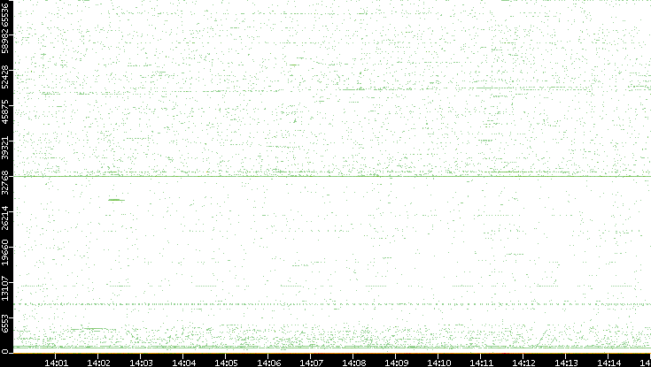 Src. Port vs. Time